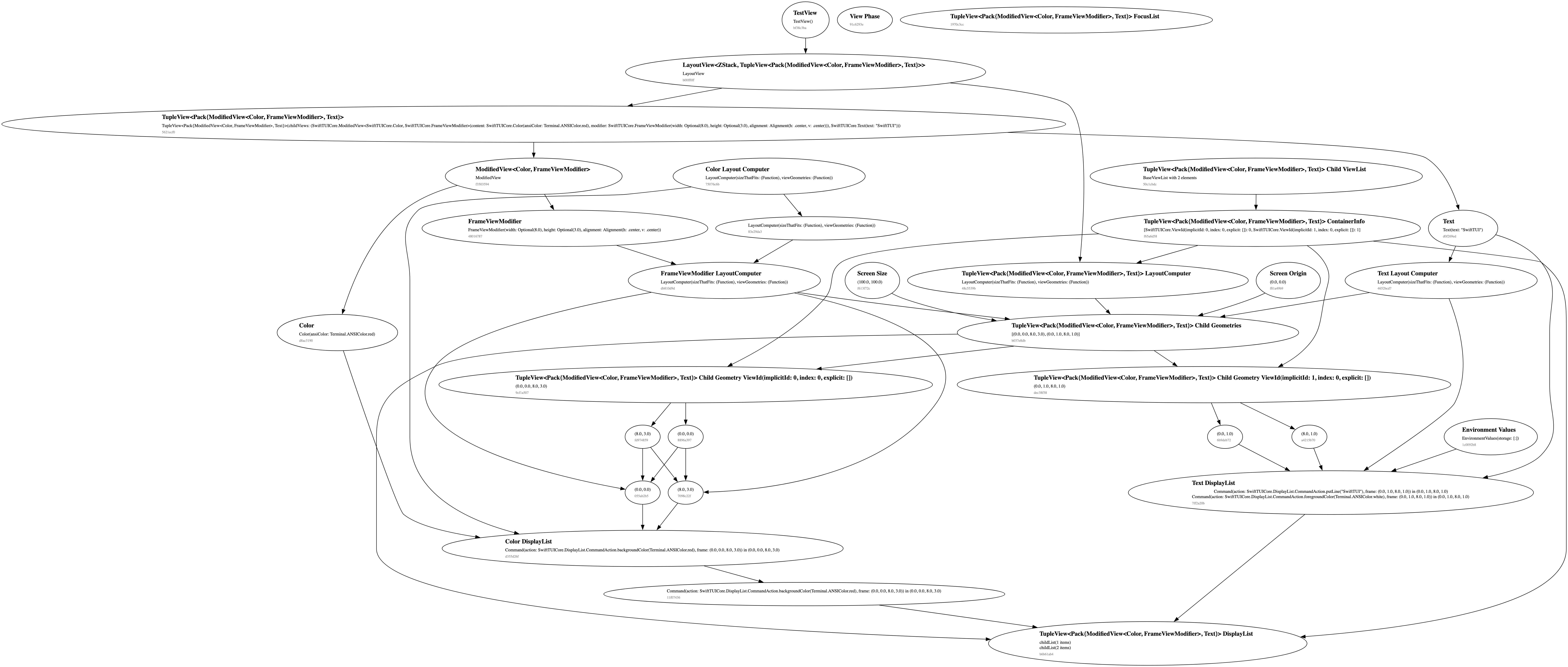 SwiftTUI's Attribute Graph engine